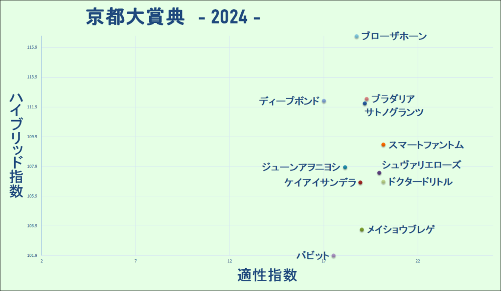 2024　京都大賞典　マトリクス